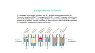 Exemple-Moteur de voiture
Le cylindre est muni de deux soupapes: une 1ère soupape qui s’ouvre au moment de
l’admission du carburant ( la 2ème soupape étant fermée) et une 2ème soupape qui s’ouvre au
moment de l’échappement ( rejet) des gaz résultant de la combustion air-carburant ( la 1ère
soupape étant fermée). Pendant l’intervalle de temps séparant l’admission de l’échappement
des gaz les deux soupapes sont maintenues fermées.
 