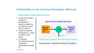 II-Généralités sur les machines thermiques dithermes
 La Source de chaleur
chaude de
température T1
fournit la chaleur Q1
au fluide qui circule
dans la machine
 La Source froide de
température T2 reçoit
la chaleur Q2 du
fluide
 La machine
(l’installation) fournit
à l’extérieur
(l’utilisateur) le travail
W
 T1 > T2
< 0
Représentation-machine ditherme motrice
 