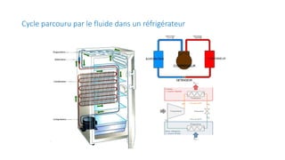 Cycle parcouru par le fluide dans un réfrigérateur
 
