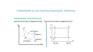 II-Généralités sur les machines thermiques dithermes
Représentation du cycle de Carnot
cycle de Carnot dans le diagramme (P,v) Cycle de Carnot dans le diagramme (T,s)
Isotherme T1
Isotherme T2
T1
T2
T
V
 