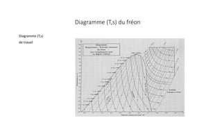 Diagramme (T,s) du fréon
Diagramme (T,s)
de travail
 