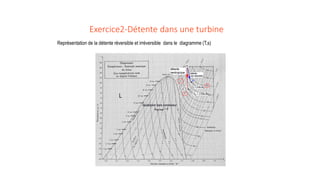 Exercice2-Détente dans une turbine
Représentation de la détente réversible et irréversible dans le diagramme (T,s)
S’
 