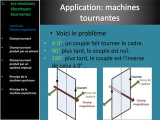 • Voici le problème
1. Les machines
électriques
tournantes
• Les lois de
l’électromagnétisme
• Champ tournant
• Champ tournant
produit par un aimant
• Champ tournant
produit par un
système triphasé
• Principe de la
machine synchrone
• Principe de la
machine asynchrone
• A 0°, un couple fait tourner le cadre.
• 90° plus tard, le couple est nul.
• 180° plus tard, le couple est l’inverse
de celui à 0° .
 