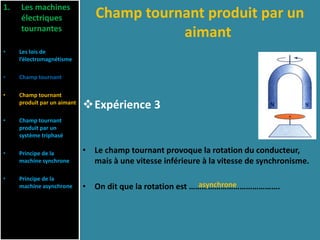 Champ tournant produit par un
aimant
Expérience 3
• Le champ tournant provoque la rotation du conducteur,
mais à une vitesse inférieure à la vitesse de synchronisme.
• On dit que la rotation est …………………………………….
1. Les machines
électriques
tournantes
• Les lois de
l’électromagnétisme
• Champ tournant
• Champ tournant
produit par un aimant
• Champ tournant
produit par un
système triphasé
• Principe de la
machine synchrone
• Principe de la
machine asynchrone asynchrone
 