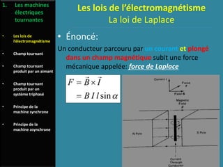 Les lois de l’électromagnétisme
La loi de Laplace
• Énoncé:
Un conducteur parcouru par un courant et plongé
dans un champ magnétique subit une force
mécanique appelée: force de Laplace
1. Les machines
électriques
tournantes
• Les lois de
l’électromagnétisme
• Champ tournant
• Champ tournant
produit par un aimant
• Champ tournant
produit par un
système triphasé
• Principe de la
machine synchrone
• Principe de la
machine asynchrone
sin
F B I
B I l 
 

 