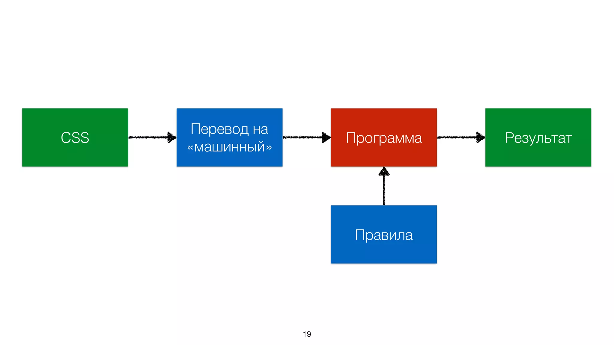 19
CSS РезультатПрограмма
Перевод на
«машинный»
Правила
 
