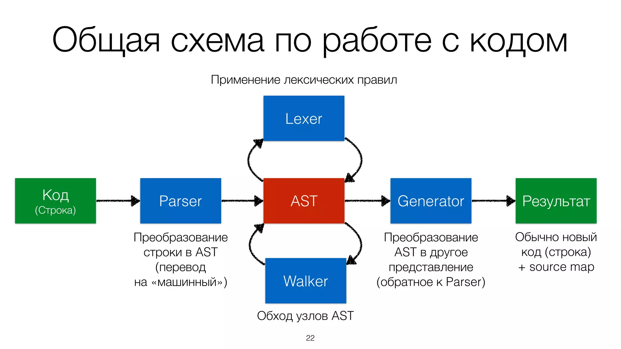 22
Код
(Строка)
РезультатASTParser
Walker
Generator
Lexer
Обход узлов AST
Применение лексических правил
Преобразование 
строки в AST
(перевод  
на «машинный»)
Обычно новый
код (строка)  
+ source map
Преобразование 
AST в другое  
представление
(обратное к Parser)
Общая схема по работе с кодом
 