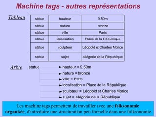 Machine tags - autres représentations
 Tableau       statue      hauteur                     9.50m

               statue       nature                     bronze
               statue        ville                      Paris
               statue     localisation         Place de la République

               statue      sculpteur      Léopold et Charles Morice

               statue        sujet            allégorie de la République


  Arbre     statue            hauteur = 9.50m
                              nature = bronze
                              ville = Paris
                              localisation = Place de la République
                              sculpteur = Léopold et Charles Morice
                              sujet = allégorie de la République

     Les machine tags permettent de travailler avec une folksonomie
organisée, d'introduire une structuration peu formelle dans une folksonomie
 