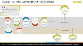 Source to Pay Suite: Spend Analysis | eSourcing | Contract Management | Supplier Management | Savings Management | Project Management | Request Management | Procure-to-Pay
Digitize the Entire Source-to-Pay
Process including “pockets of
paper”
Sourcing
Spend
Analytics Contracts
Supplier
Management
eProcurement
Supplier
Performance
eInvoicing
Strategic
Operational
Request
Management
Digitized Source-to-Pay…Connected Dots, No Pockets of Paper
Financial Savings
Management
Non-Procurement
Managed Tail
Spend
 