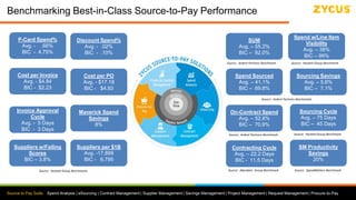 Source to Pay Suite: Spend Analysis | eSourcing | Contract Management | Supplier Management | Savings Management | Project Management | Request Management | Procure-to-Pay
Benchmarking Best-in-Class Source-to-Pay Performance
SUM
Avg. – 55.2%
BIC – 92.0%
Spend Sourced
Avg. – 41.1%
BIC – 69.8%
On-Contract Spend
Avg. – 52.8%
BIC – 70.9%
Contracting Cycle
Avg. – 22.2 Days
BIC - 11.5 Days
Discount Spend%
Avg. - .02%
BIC - .10%
Cost per PO
Avg. - $17.18
BIC - $4.93
Maverick Spend
Savings
8%
Sourcing Savings
Avg. – 5.6%
BIC – 7.1%
Cost per Invoice
Avg. - $4.84
BIC - $2.23
P-Card Spend%
Avg. - .66%
BIC - 4.75%
Spend w/Line Item
Visibility
Avg. – 38%
BIC – 99%
Suppliers w/Failing
Scores
BIC – 3.8%
Sourcing Cycle
Avg. – 75 Days
BIC – 45 Days
Invoice Approval
Cycle
Avg. - 5 Days
BIC - 3 Days
SM Productivity
Savings
20%
Suppliers per $1B
Avg. -17,899
BIC - 6,795
Source: Hackett Group Benchmarks Source: SpendMatters Benchmark
Source: Hackett Group Benchmark
Source: Aberdeen Group Benchmark
Source: Ardent Partners Benchmarks
Source: Ardent Partners Benchmark
Source: Ardent Partners Benchmark Source: Hackett Group Benchmark
 