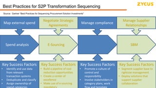 Source to Pay Suite: Spend Analysis | eSourcing | Contract Management | Supplier Management | Savings Management | Project Management | Request Management | Procure-to-Pay
Best Practices for S2P Transformation Sequencing
Spend analysis E-Sourcing SBM
Map external spend
Negotiate Strategic
Agreements
Manage compliance
Manage Supplier
Relationships
Key Success Factors
• Identify and use data
from relevant
transaction systems
• Deduplicate and classify
• Assign ownership of
Key Success Factors
• Promote a culture of
control and
responsibility
• Involve stakeholders in
category plans, work
Key Success Factors
• Build a pipeline of cost
reduction opportunities
• Create a center of
excellence
• Make use of e-sourcing
mandatory
Key Success Factors
• Segment supplier base to
rightsize management
• Deploy solutions that
support supplier
collaboration
Source: Gartner “Best Practices for Sequencing Procurement Solution Investments”
 