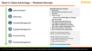 Source to Pay Suite: Spend Analysis | eSourcing | Contract Management | Supplier Management | Savings Management | Project Management | Request Management | Procure-to-Pay
Best-in-Class Advantage – Realized Savings
Spend/Transaction Volumes
• $1B Spend
• $2.5M Supplier Management Cost
• 75K POs
• 150K Invoices
Savings Management
Spend Analysis
eSourcing
Procure-to-Pay
Contract Management
Supplier Management
₊ 37% More SUM
₊ 29% Incremental Spend Sourced
₊ 1.5% Higher Savings Capture Rate
₊ 18% Higher Compliance to Contract
₋ 20% Lower Supplier Management Cost
√ Best-in-Class Cost per Transaction
√ Best-in-Class Discount Capture Rate
$287M Incremental Spend Sourced
$26.5M Incremental Savings Identified
$18.8M Retained Sourcing Savings
$.5M Supplier Management Cost Savings
$1.3M Transaction Cost Savings
$.8M Early Pay Discounts
-------------
$21.4M Incremental Realized Savings
Best-in-Class Advantage vs. Average
 