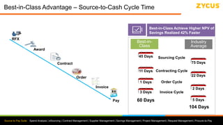 Source to Pay Suite: Spend Analysis | eSourcing | Contract Management | Supplier Management | Savings Management | Project Management | Request Management | Procure-to-Pay
Best-in-Class Advantage – Source-to-Cash Cycle Time
Best-in-Class Achieve Higher NPV of
Savings Realized 42% Faster
Best-in-
Class
Industry
Average
45 Days Sourcing Cycle
75 Days
11 Days Contracting Cycle
22 Days
1 Days Order Cycle
2 Days
3 Days Invoice Cycle
5 Days60 Days
104 Days
RFX
Award
Contract
Order
Invoice
Pay
 