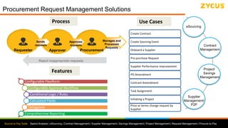 Source to Pay Suite: Spend Analysis | eSourcing | Contract Management | Supplier Management | Savings Management | Project Management | Request Management | Procure-to-Pay
Procurement Request Management Solutions
Reject inappropriate requests
eSourcing
Contract
Management
Project/
Savings
Management
Supplier
Management/
P2P
ProcurementApproverRequester
Sends
requests
Approves
requests
Manages and
Processes
Requests
Create Contract
Create Sourcing Event
Onboard a Supplier
Pre-purchase Request
Supplier Performance improvement
PO Amendment
Contract Amendment
Task Assignment
Initiating a Project
Price or terms change request by
Supplier
Configurable Flexiform
Configurable Approval Workflow
Conditional Logic / Rules
Calculated Fields
Delegation
Comprehensive Reporting
Process Use Cases
Features
 