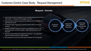 Source to Pay Suite: Spend Analysis | eSourcing | Contract Management | Supplier Management | Savings Management | Project Management | Request Management | Procure-to-Pay
 Automated request management and tracking triages procurement’s
work queue – empowers and engages end-users
 Sophisticated, conditional approval workflows (>175 conditions, 4-5
approvals per form)
 Conditional logic integrates IT security reviews with on-boarding
requests
 Supports multiple request use cases, e.g. negotiate contract, run
sourcing project, on-board supplier, capital appropriation project
approval
 Seamless process flow from request to execution – e.g. approved
request initiates activity in target module
 Also supports non-procurement (Hotel, Facilities, HR, IT) requests
Extending
Beyond
Procurement
Users
Integrating
Business
Processes
Customer-
Centric
iRequest - Porsche
Customer-Centric Case Study: Request Management
 