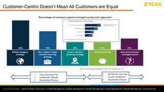 Source to Pay Suite: Spend Analysis | eSourcing | Contract Management | Supplier Management | Savings Management | Project Management | Request Management | Procure-to-Pay
• Focus Sourcing FTEs
• Collaborate Globally
• Standardize Process
• Self-Service Sourcing
• Ensure Compliance
• Standardize Process
Customer-Centric Doesn’t Mean All Customers are Equal
 