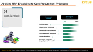 Source to Pay Suite: Spend Analysis | eSourcing | Contract Management | Supplier Management | Savings Management | Project Management | Request Management | Procure-to-Pay
Leverage RPA to automate
repetitive tasks – flawlessly
Accounts Payable
Supplier/Vendor On-boarding
Requisition & Order Management
Sourcing & Supplier Negotiations
Contract Management
Stakeholder Collaboration
(Legal, Suppliers, Finance/AP)
Procurement
Processes
Transactional/
Manual Tasks
LOW HIGH
Applying RPA-Enabled AI to Core Procurement Processes
 