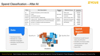Source to Pay Suite: Spend Analysis | eSourcing | Contract Management | Supplier Management | Savings Management | Project Management | Request Management | Procure-to-Pay
Spend Classification – After AI
Data
• Distributed data
• Multiple GL codes
• Multiple languages
• Multiple classification
standards
Spend
Report
• Statistical model based
data classification
• Handles erroneous data
• Automated and rapid
classification
• Quick ROI
Quality In Quality Out
Analytics
 