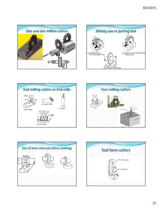 8/4/2015
21
Side and slot milling cutters Slitting saw or parting tool
End milling cutters or End mills Face milling cutters
Use of form relieved cutters (milling)
Tool form cutters
 