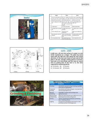 8/4/2015
26
Slotter
GATE - 2005
A 600 mm x 30 mm flat surface of a plate is to be
finish machined on a shaper. The plate has been
fixed with the 600 mm side along the tool travel
direction. If the tool over-travel at each end of the
plate is 20 mm, average cutting speed is 8 m/min,
feed rate is 0.3 mm/stroke and the ratio of return
time to cutting time of the tool is 1:2, the time
required formachining will be
(a) 8 minutes (b) 12 minutes
(c) 16 minutes (d) 20 minutes
Grinding & Finishing
Process Features
Grinding Useswheels,accurate sizing, finishing, low MRR;
can be done at high speeds .
Creep feed
grinding
Useswheelswith long cutting arc, very slow feed
rateand largedepth of cut
Abrasive
machining
High MRR, to obtain desiredshapesand
approximatesizes
Abrasivewater
jet Machining
Waterjets with velocitiesup to 1000 m/sec carry
abrasiveparticles (silica and garnet)
Honing "Stones"containing fineabrasives; primarilya
hole - finishing process
Lapping Fineparticlesembedded in soft metal or cloth;
primarilya surface-finishingprocess
Abrasive Machining Processes
 