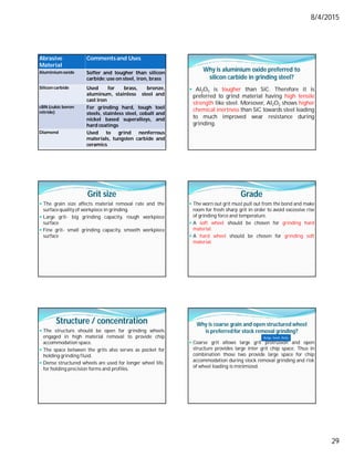8/4/2015
29
Abrasive
Material
Comments and Uses
Aluminium oxide Softer and tougher than silicon
carbide; use on steel, iron, brass
Silicon carbide Used for brass, bronze,
aluminum, stainless steel and
cast iron
cBN (cubic boron
nitride)
For grinding hard, tough tool
steels, stainless steel, cobalt and
nickel based superalloys, and
hard coatings
Diamond Used to grind nonferrous
materials, tungsten carbide and
ceramics
Why is aluminium oxide preferred to
silicon carbide in grinding steel?
 Al2O3 is tougher than SiC. Therefore it is
preferred to grind material having high tensile
strength like steel. Moreover, Al2O3 shows higher
chemical inertness than SiC towards steel leading
to much improved wear resistance during
grinding.
Grit size
 The grain size affects material removal rate and the
surfacequality of workpiece in grinding.
 Large grit- big grinding capacity, rough workpiece
surface
 Fine grit- small grinding capacity, smooth workpiece
surface
Grade
 The worn out grit must pull out from the bond and make
room for fresh sharp grit in order to avoid excessive rise
of grinding force and temperature.
 A soft wheel should be chosen for grinding hard
material.
 A hard wheel should be chosen for grinding soft
material.
Structure / concentration
 The structure should be open for grinding wheels
engaged in high material removal to provide chip
accommodation space.
 The space between the grits also serves as pocket for
holding grinding fluid.
 Dense structured wheels are used for longer wheel life,
for holding precision forms and profiles.
Why is coarse grain and open structured wheel
is preferredfor stock removal grinding?
 Coarse grit allows large grit protrusion and open
structure provides large inter grit chip space. Thus in
combination those two provide large space for chip
accommodation during stock removal grinding and risk
of wheel loading is minimized.
Bulge, Swell, Belly
 