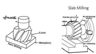 Slab Milling
 