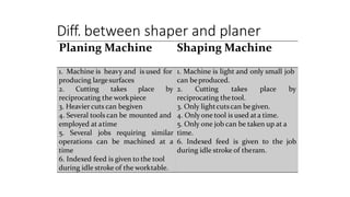 Diff. between shaper and planer
Planing Machine Shaping Machine
reciprocating the workpiece
3. Heavier cuts can begiven
employed at atime
5. Several jobs requiring
operations can be machined
time
6. Indexed feed is given to the tool
during idle stroke of the worktable.
1. Machine is heavy and is used for 1. Machine is light and only small job
producing largesurfaces can beproduced.
2. Cutting takes place by 2. Cutting takes place by
reciprocating thetool.
3. Only lightcutscan begiven.
4. Several tools can be mounted and 4. Onlyone tool is used ata time.
5. Only one job can be taken up at a
similar time.
at a 6. Indexed feed is given to the job
during idle stroke of theram.
 