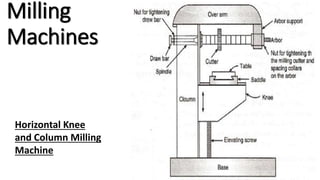 Milling
Machines
Horizontal Knee
and Column Milling
Machine
 