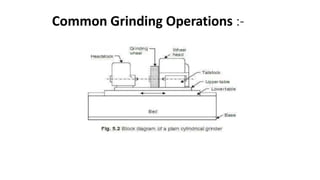 Common Grinding Operations :-
 