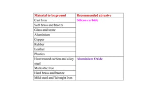 Material to be ground Recommended abrasive
Cast Iron Silicon carbide
Soft brass and bronze
Glass and stone
Aluminium
Copper
Rubber
Leather
Plastics
Heat treated carbon and alloy
steel
Aluminium Oxide
Malleable Iron
Hard brass and bronze
Mild steel and Wrought Iron
 