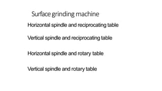 Surfacegrindingmachine
Horizontal spindle and reciprocating table
Vertical spindle and reciprocating table
Horizontal spindle and rotary table
Vertical spindle and rotary table
 
