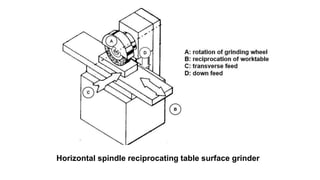 Horizontal spindle reciprocating table surface grinder
 