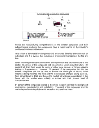 5% 12%
TURNOVERWISE SEGMENT OF COMPANIES
A
10% B
8% C
G
47%
F
10%
D
8%
E
Chart 1
A =150-250crores B=100-150 crores
C=50-100 crores D=25-50 crores
E=10-25 crores F=5-10 crores
G= less than 5 crores
Hence the manufacturing competitiveness of the smaller companies and their
subcontractors producing the components have a major bearing on the industry’s
quality and cost competitiveness.
This sector is dominated by companies who are owned either by entrepreneurs or
individuals and it is evident that induction of professional managers at the top are
low.
When the companies were asked about their opinion on the future structure of the
sector, 19 percent of the companies had no opinion or vision about the future. 31
percent felt that there would be entry of either new players, or foreign players
leading to fragmentation. However, 50 percent of the companies felt that the
smaller companies will not be able to survive the onslaught of second hand
machines being imported into India and the technological changes taking place i.e.
from conventional to CNC and hence the market will witness consolidation in the
future with the smaller ones unlikely to survive with their present level of
competitiveness.
51 percent of the companies catered to the whole range of activities like design and
engineering, manufacturing and installation. 7 percent of the companies are into
marketing and servicing of domestic as well as imported machines.
 