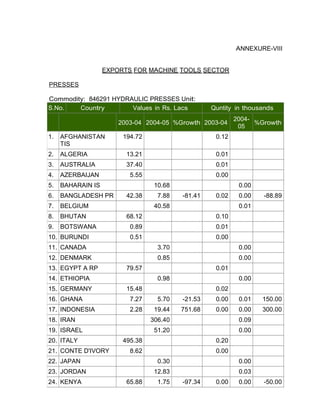 S.No. Country Values in Rs. Lacs Quntity in thousands
2003-04 2004-05 %Growth 2003-04
2004-
05
%Growth
1. AFGHANISTAN
TIS
194.72 0.12
2. ALGERIA 13.21 0.01
3. AUSTRALIA 37.40 0.01
4. AZERBAIJAN 5.55 0.00
5. BAHARAIN IS 10.68 0.00
6. BANGLADESH PR 42.38 7.88 -81.41 0.02 0.00 -88.89
7. BELGIUM 40.58 0.01
8. BHUTAN 68.12 0.10
9. BOTSWANA 0.89 0.01
10. BURUNDI 0.51 0.00
11. CANADA 3.70 0.00
12. DENMARK 0.85 0.00
13. EGYPT A RP 79.57 0.01
14. ETHIOPIA 0.98 0.00
15. GERMANY 15.48 0.02
16. GHANA 7.27 5.70 -21.53 0.00 0.01 150.00
17. INDONESIA 2.28 19.44 751.68 0.00 0.00 300.00
18. IRAN 306.40 0.09
19. ISRAEL 51.20 0.00
20. ITALY 495.38 0.20
21. CONTE D'IVORY 8.62 0.00
22. JAPAN 0.30 0.00
23. JORDAN 12.83 0.03
24. KENYA 65.88 1.75 -97.34 0.00 0.00 -50.00
ANNEXURE-VIII
EXPORTS FOR MACHINE TOOLS SECTOR
PRESSES
Commodity: 846291 HYDRAULIC PRESSES Unit:
 