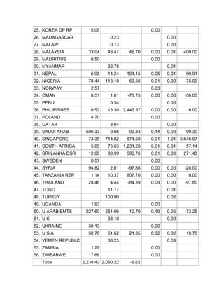 25. KOREA DP RP 15.08 0.00
26. MADAGASCAR 0.23 0.00
27. MALAWI 0.13 0.00
28. MALAYSIA 33.04 48.47 46.70 0.00 0.01 400.00
29. MAURITIUS 6.50 0.00
30. MYANMAR 32.78 0.01
31. NEPAL 6.98 14.24 104.15 0.05 0.01 -90.91
32. NIGERIA 70.44 113.10 60.56 0.01 0.00 -75.00
33. NORWAY 2.57 0.03
34. OMAN 8.51 1.81 -78.75 0.00 0.00 -50.00
35. PERU 0.34 0.00
36. PHILIPPINES 0.52 13.30 2,443.37 0.00 0.00 0.00
37. POLAND 4.70 0.00
38. QATAR 8.84 0.00
39. SAUDI ARAB 506.33 0.86 -99.83 0.14 0.00 -99.30
40. SINGAPORE 73.35 714.82 874.50 0.01 1.01 6,646.67
41. SOUTH AFRICA 5.68 75.63 1,231.28 0.01 0.01 57.14
42. SRI LANKA DSR 12.88 88.99 590.76 0.01 0.03 271.43
43. SWEDEN 0.57 0.00
44. SYRIA 94.82 2.01 -97.88 0.00 0.00 -20.00
45. TANZANIA REP 1.14 10.37 807.70 0.00 0.00 0.00
46. THAILAND 28.46 4.44 -84.39 0.09 0.00 -97.80
47. TOGO 11.77 0.01
48. TURKEY 100.90 0.02
49. UGANDA 1.93 0.00
50. U ARAB EMTS 227.60 251.96 10.70 0.19 0.05 -73.26
51. U K 33.10 0.00
52. UKRAINE 30.13 0.00
53. U S A 50.78 61.62 21.35 0.02 0.02 18.75
54. YEMEN REPUBLC 38.23 0.03
55. ZAMBIA 1.29 0.00
56. ZIMBABWE 17.86 0.00
Total 2,238.42 2,090.22 -6.62
 
