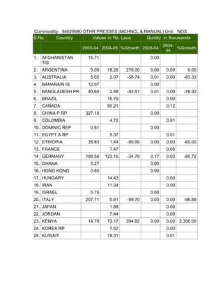 S.No. Country Values in Rs. Lacs Quntity in thousands
2003-04 2004-05 %Growth 2003-04
2004-
05
%Growth
1. AFGHANISTAN
TIS
15.71 0.00
2. ARGENTINA 5.09 19.26 278.30 0.00 0.00 0.00
3. AUSTRALIA 5.02 2.07 -58.74 0.01 0.00 -83.33
4. BAHARAIN IS 12.07 0.00
5. BANGLADESH PR 40.65 2.88 -92.91 0.01 0.00 -76.92
6. BRAZIL 19.79 0.00
7. CANADA 50.21 0.12
8. CHINA P RP 327.10 0.00
9. COLOMBIA 4.72 0.01
10. DOMINIC REP 0.81 0.00
11. EGYPT A RP 5.37 0.01
12. ETHIOPIA 35.83 1.44 -95.99 0.00 0.00 -60.00
13. FRANCE 7.47 0.05
14. GERMANY 188.58 123.15 -34.70 0.17 0.03 -80.72
15. GHANA 5.27 0.00
16. HONG KONG 0.85 0.00
17. HUNGARY 14.43 0.00
18. IRAN 11.04 0.00
19. ISRAEL 5.76 0.00
20. ITALY 207.11 0.61 -99.70 0.03 0.00 -96.88
21. JAPAN 1.88 0.00
22. JORDAN 7.44 0.00
23. KENYA 14.79 73.17 394.82 0.00 0.02 2,300.00
24. KOREA RP 7.62 0.00
25. KUWAIT 19.31 0.01
Commodity: 84629990 OTHR PRESSES (MCHNCL & MANUAL) Unit: NOS
 