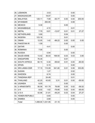 26. LEBANON 3.53 0.00
27. MADAGASCAR 18.07 0.00
28. MALAYSIA 128.11 7.99 -93.77 0.00 0.00 200.00
29. MYANMAR 260.95 0.08
30. MEXICO 5.30 0.00
31. MOZAMBIQUE 4.72 0.01
32. NEPAL 7.79 6.81 -12.67 0.01 0.01 27.27
33. NETHERLAND 3.90 0.04
34. NIGERIA 123.16 0.01
35. OMAN 12.05 1.42 -88.22 0.00 0.00 0.00
36. PAKISTAN IR 1.59 0.00
37. QATAR 4.41 0.00
38. ROMANIA 7.00 0.00
39. RUSSIA 0.94 0.00
40. SAUDI ARAB 13.42 36.03 168.50 0.03 0.03 3.85
41. SINGAPORE 76.35 0.01
42. SOUTH AFRICA 82.15 0.30 -99.64 0.01 0.00 -80.00
43. SPAIN 0.15 0.00
44. SRI LANKA DSR 17.15 110.09 541.80 0.01 0.06 353.85
45. SUDAN 1.27 0.02
46. SWEDEN 6.74 0.00
47. TANZANIA REP 24.48 0.01
48. THAILAND 42.25 43.65 3.31 0.01 0.00 -50.00
49. UGANDA 6.55 0.00
50. U ARAB EMTS 56.58 101.79 79.89 0.05 0.02 -56.52
51. U K 8.02 1.62 -79.86 0.02 0.00 -95.65
52. U S A 42.96 21.81 -49.24 0.03 0.04 27.27
53. YEMEN REPUBLC 0.65 0.00
54. ZAMBIA 2.68 0.00
Total 1,499.00 1,031.95 -31.16
 