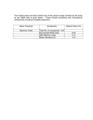 The market share and total market size of the product range covered by the study
as per CMIE data is given below. These include companies who manufacture
components as well as complete equipment.
Major Products Companies Market Share (%)
Machine Tools Total No. of companies : 210
Kennametal Widia India 6.00
HMT Machine Tools 2.11
Motor Industries Co. 1.41
 