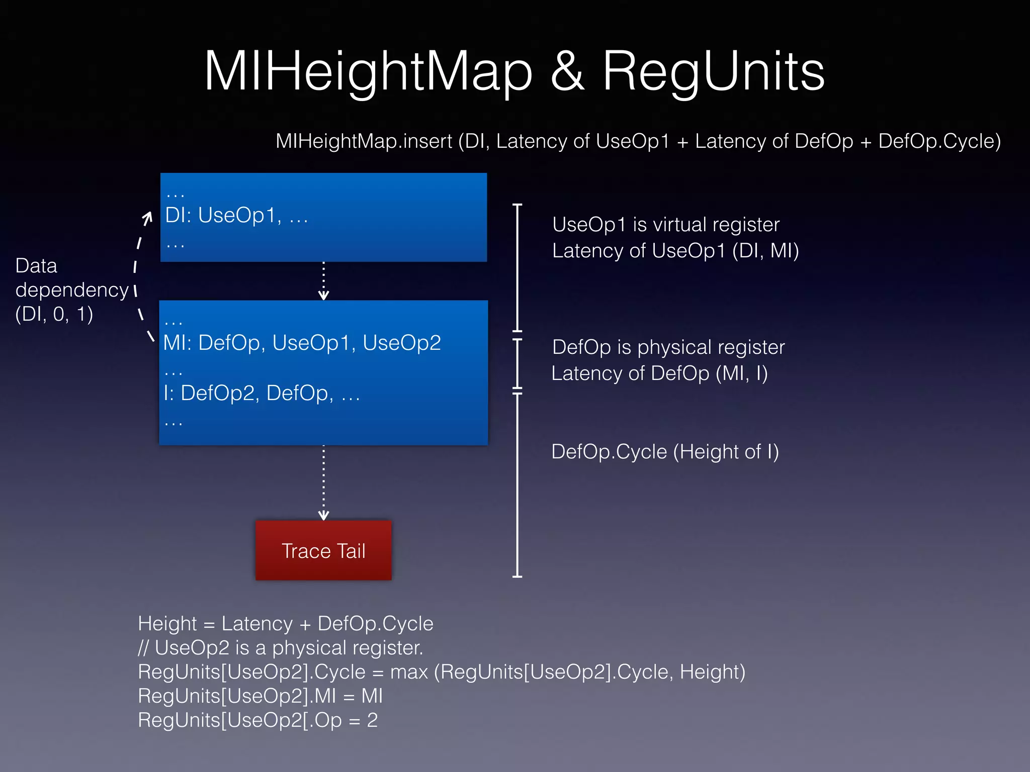 MIHeightMap & RegUnits
…
MI: DefOp, UseOp1, UseOp2
…
I: DefOp2, DefOp, …
…
DefOp.Cycle (Height of I)
Latency of DefOp (MI, I)
Height = Latency + DefOp.Cycle
// UseOp2 is a physical register.
RegUnits[UseOp2].Cycle = max (RegUnits[UseOp2].Cycle, Height)
RegUnits[UseOp2].MI = MI
RegUnits[UseOp2[.Op = 2
Trace Tail
…
DI: UseOp1, …
…
Data
dependency
(DI, 0, 1)
UseOp1 is virtual register
DefOp is physical register
Latency of UseOp1 (DI, MI)
MIHeightMap.insert (DI, Latency of UseOp1 + Latency of DefOp + DefOp.Cycle)
 