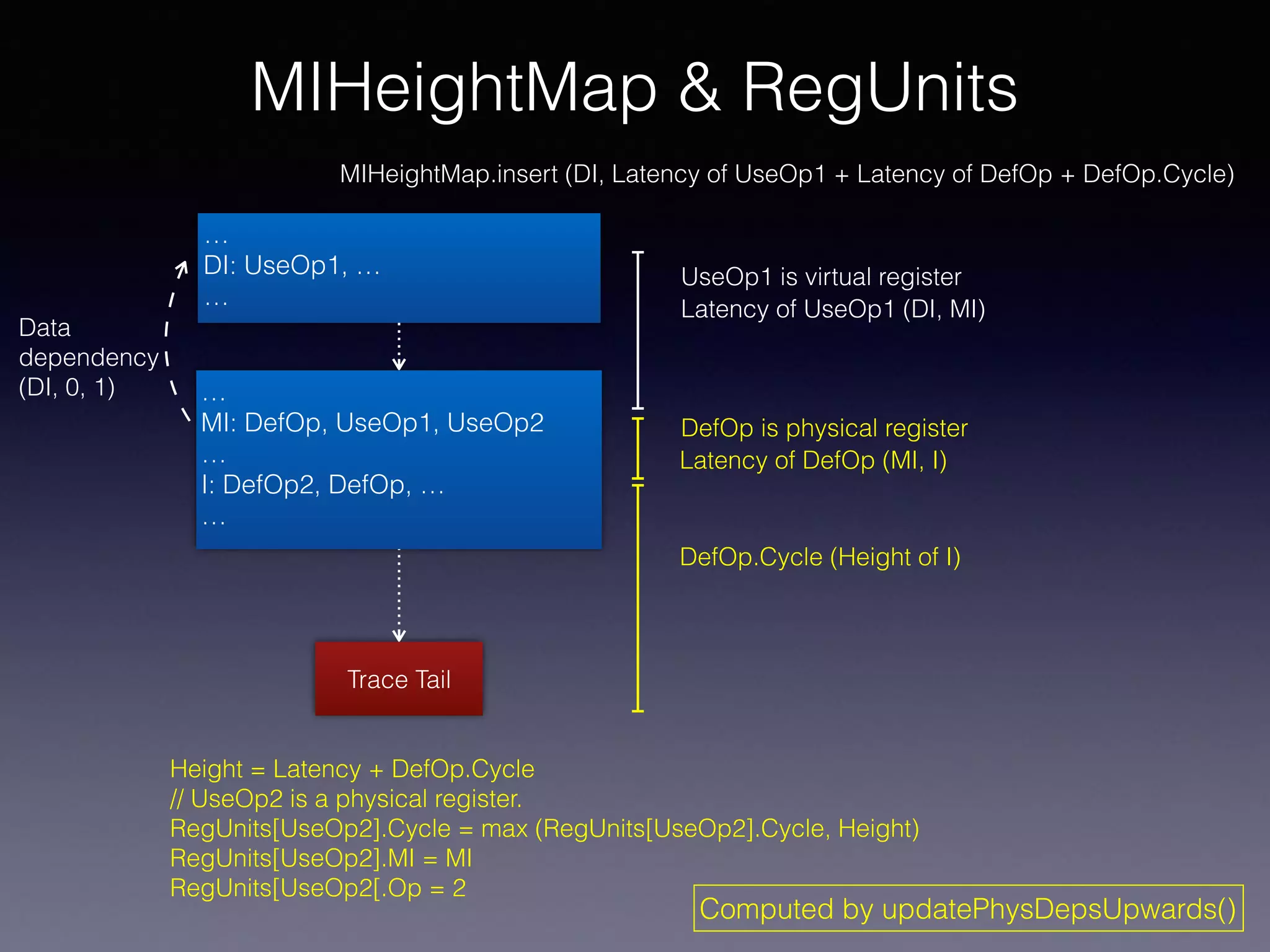 MIHeightMap & RegUnits
…
MI: DefOp, UseOp1, UseOp2
…
I: DefOp2, DefOp, …
…
DefOp.Cycle (Height of I)
Latency of DefOp (MI, I)
Height = Latency + DefOp.Cycle
// UseOp2 is a physical register.
RegUnits[UseOp2].Cycle = max (RegUnits[UseOp2].Cycle, Height)
RegUnits[UseOp2].MI = MI
RegUnits[UseOp2[.Op = 2
Trace Tail
…
DI: UseOp1, …
…
Data
dependency
(DI, 0, 1)
DefOp is physical register
Latency of UseOp1 (DI, MI)
MIHeightMap.insert (DI, Latency of UseOp1 + Latency of DefOp + DefOp.Cycle)
Computed by updatePhysDepsUpwards()
UseOp1 is virtual register
 