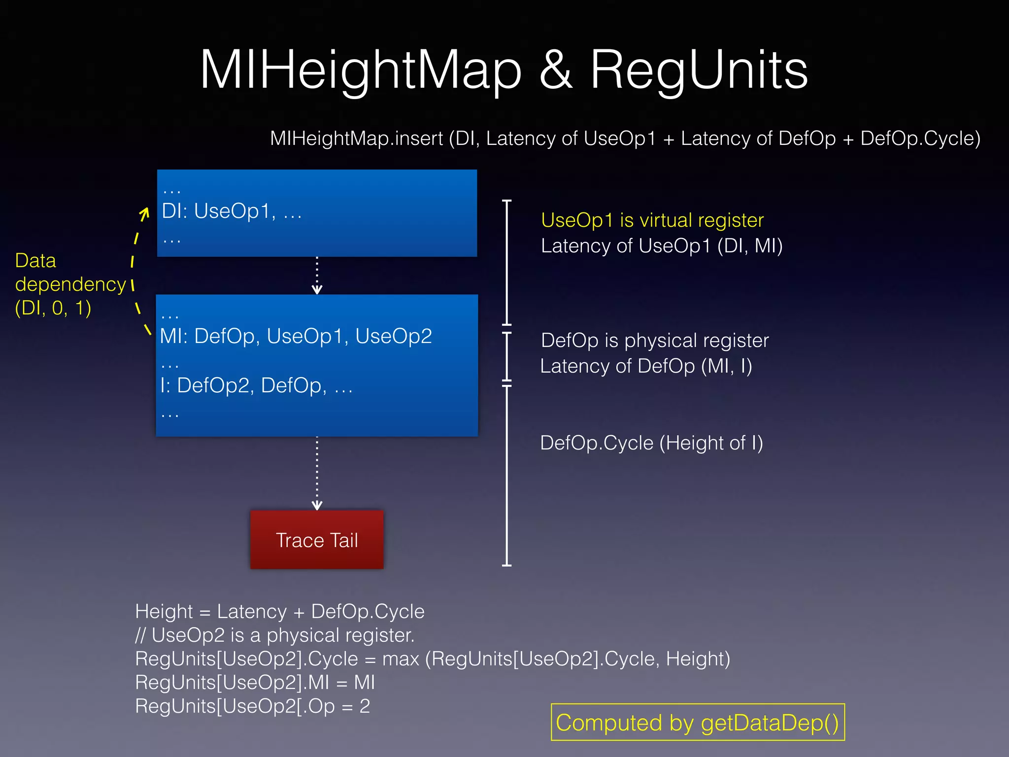 MIHeightMap & RegUnits
…
MI: DefOp, UseOp1, UseOp2
…
I: DefOp2, DefOp, …
…
DefOp.Cycle (Height of I)
Latency of DefOp (MI, I)
Height = Latency + DefOp.Cycle
// UseOp2 is a physical register.
RegUnits[UseOp2].Cycle = max (RegUnits[UseOp2].Cycle, Height)
RegUnits[UseOp2].MI = MI
RegUnits[UseOp2[.Op = 2
Trace Tail
…
DI: UseOp1, …
…
Data
dependency
(DI, 0, 1)
DefOp is physical register
Latency of UseOp1 (DI, MI)
MIHeightMap.insert (DI, Latency of UseOp1 + Latency of DefOp + DefOp.Cycle)
Computed by getDataDep()
UseOp1 is virtual register
 