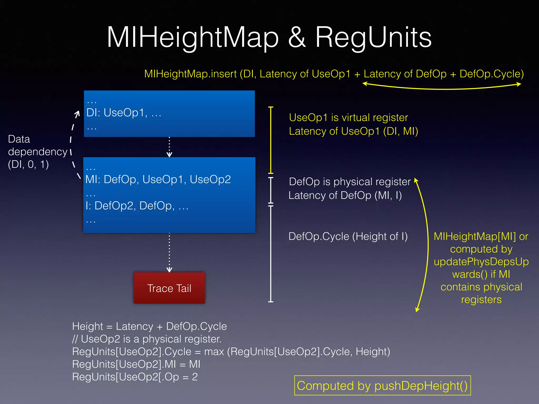 MIHeightMap & RegUnits
…
MI: DefOp, UseOp1, UseOp2
…
I: DefOp2, DefOp, …
…
DefOp.Cycle (Height of I)
Latency of DefOp (MI, I)
Height = Latency + DefOp.Cycle
// UseOp2 is a physical register.
RegUnits[UseOp2].Cycle = max (RegUnits[UseOp2].Cycle, Height)
RegUnits[UseOp2].MI = MI
RegUnits[UseOp2[.Op = 2
Trace Tail
…
DI: UseOp1, …
…
Data
dependency
(DI, 0, 1)
DefOp is physical register
Latency of UseOp1 (DI, MI)
MIHeightMap.insert (DI, Latency of UseOp1 + Latency of DefOp + DefOp.Cycle)
Computed by pushDepHeight()
UseOp1 is virtual register
MIHeightMap[MI] or
computed by
updatePhysDepsUp
wards() if MI
contains physical
registers
 