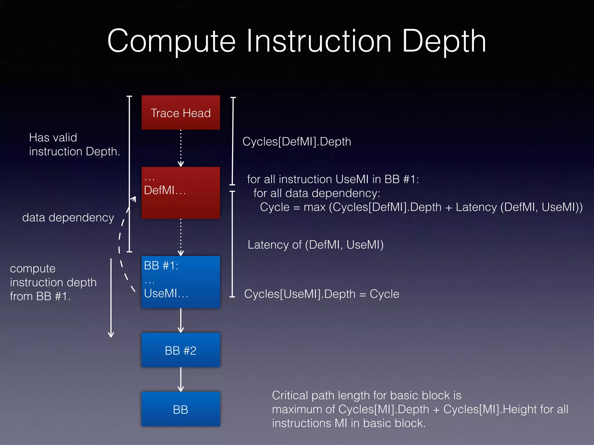 Compute Instruction Depth
BB
Trace Head
BB #2
BB #1:
…
UseMI…
for all instruction UseMI in BB #1:
for all data dependency:
Cycle = max (Cycles[DefMI].Depth + Latency (DefMI, UseMI))
Has valid
instruction Depth.
compute
instruction depth
from BB #1.
Critical path length for basic block is
maximum of Cycles[MI].Depth + Cycles[MI].Height for all
instructions MI in basic block.
…
DefMI…
data dependency
Latency of (DefMI, UseMI)
Cycles[DefMI].Depth
Cycles[UseMI].Depth = Cycle
 