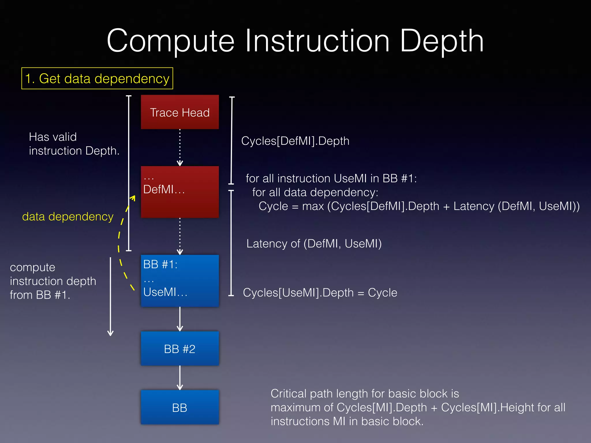 Compute Instruction Depth
BB
Trace Head
BB #2
BB #1:
…
UseMI…
for all instruction UseMI in BB #1:
for all data dependency:
Cycle = max (Cycles[DefMI].Depth + Latency (DefMI, UseMI))
Has valid
instruction Depth.
compute
instruction depth
from BB #1.
Critical path length for basic block is
maximum of Cycles[MI].Depth + Cycles[MI].Height for all
instructions MI in basic block.
…
DefMI…
data dependency
Latency of (DefMI, UseMI)
Cycles[DefMI].Depth
Cycles[UseMI].Depth = Cycle
1. Get data dependency
 