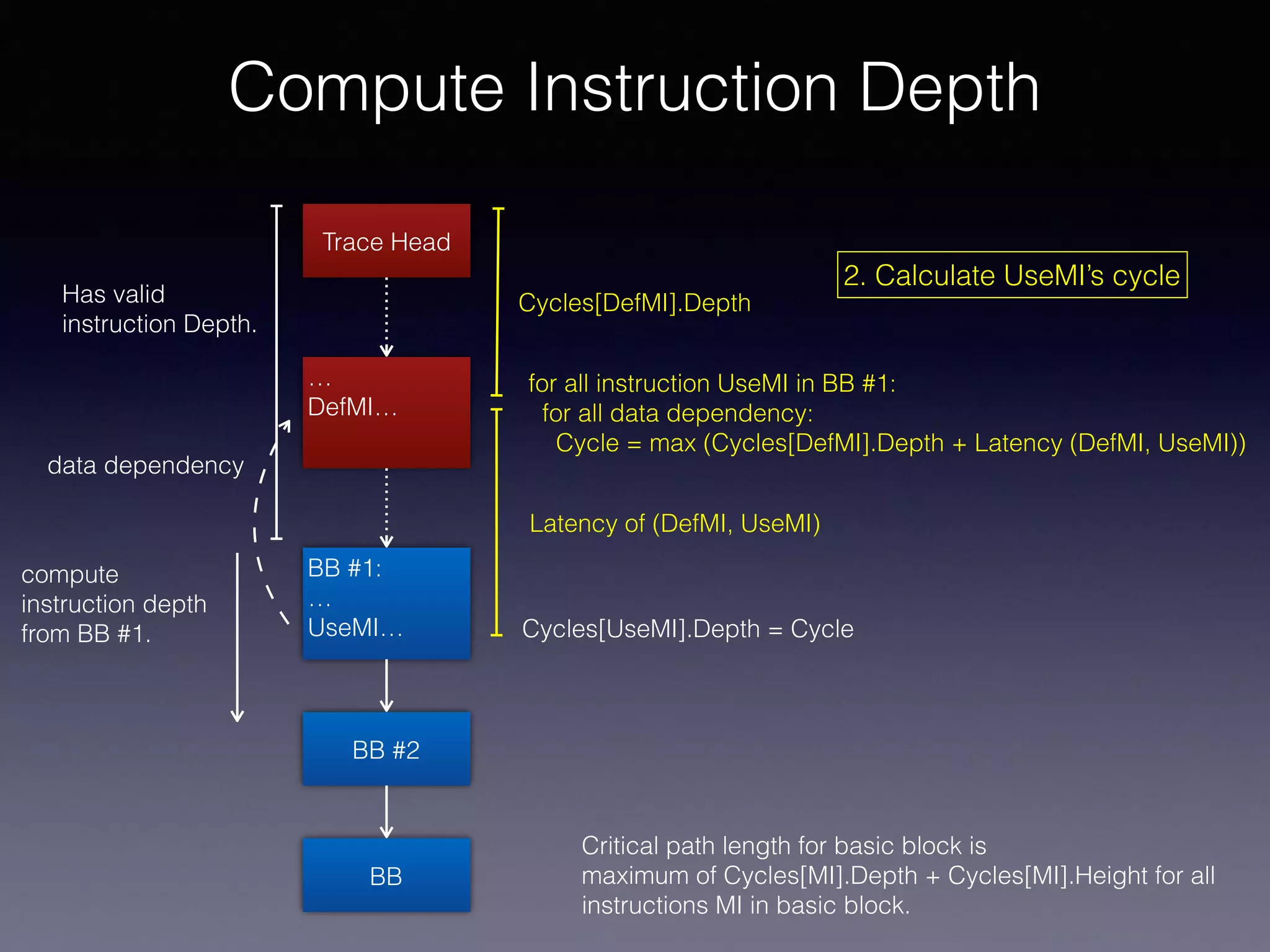 Compute Instruction Depth
BB
Trace Head
BB #2
BB #1:
…
UseMI…
for all instruction UseMI in BB #1:
for all data dependency:
Cycle = max (Cycles[DefMI].Depth + Latency (DefMI, UseMI))
Has valid
instruction Depth.
compute
instruction depth
from BB #1.
Critical path length for basic block is
maximum of Cycles[MI].Depth + Cycles[MI].Height for all
instructions MI in basic block.
…
DefMI…
data dependency
Latency of (DefMI, UseMI)
Cycles[DefMI].Depth
Cycles[UseMI].Depth = Cycle
2. Calculate UseMI’s cycle
 