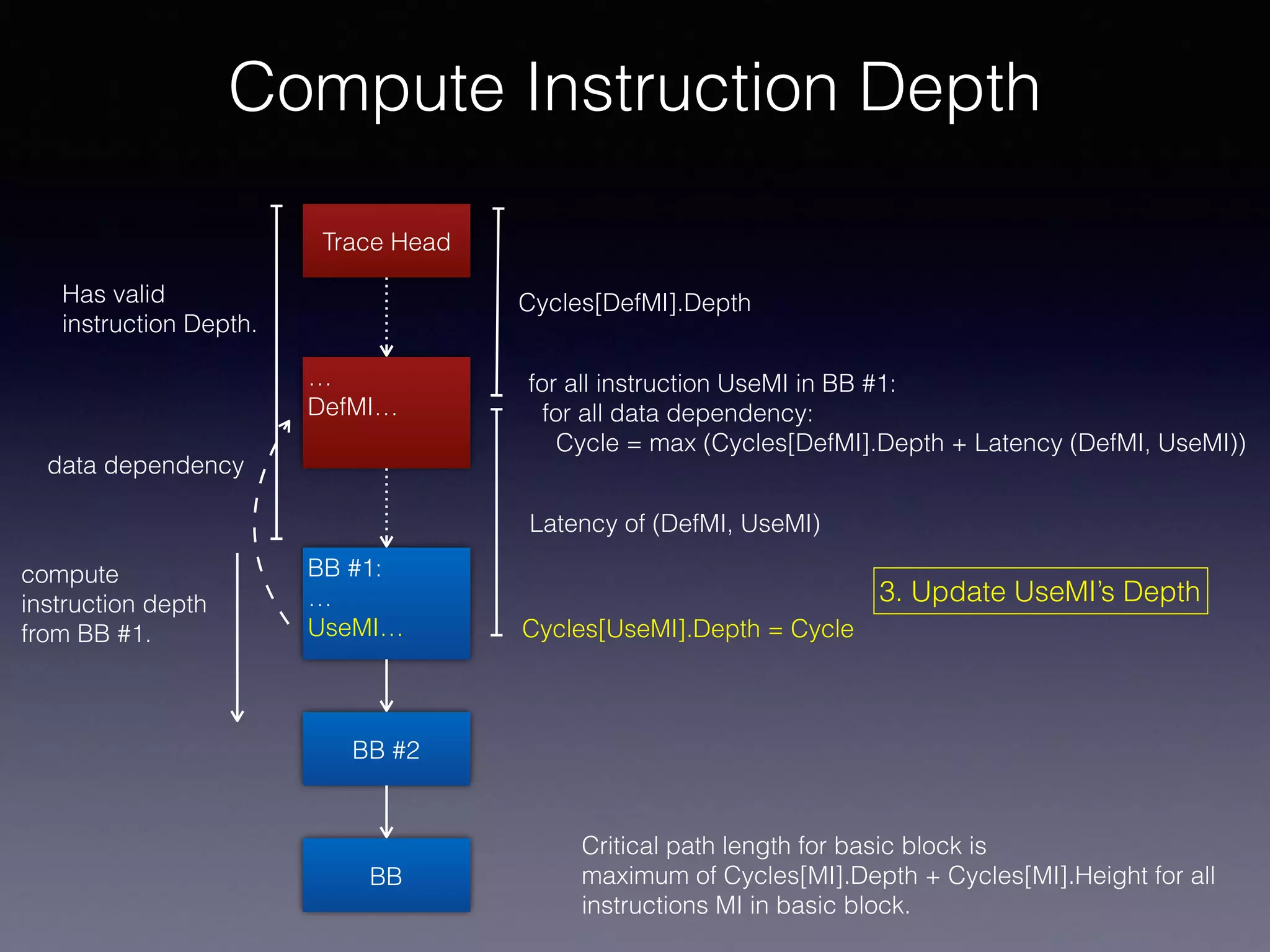 Compute Instruction Depth
BB
Trace Head
BB #2
BB #1:
…
UseMI…
for all instruction UseMI in BB #1:
for all data dependency:
Cycle = max (Cycles[DefMI].Depth + Latency (DefMI, UseMI))
Has valid
instruction Depth.
compute
instruction depth
from BB #1.
Critical path length for basic block is
maximum of Cycles[MI].Depth + Cycles[MI].Height for all
instructions MI in basic block.
…
DefMI…
data dependency
Latency of (DefMI, UseMI)
Cycles[DefMI].Depth
Cycles[UseMI].Depth = Cycle
3. Update UseMI’s Depth
 