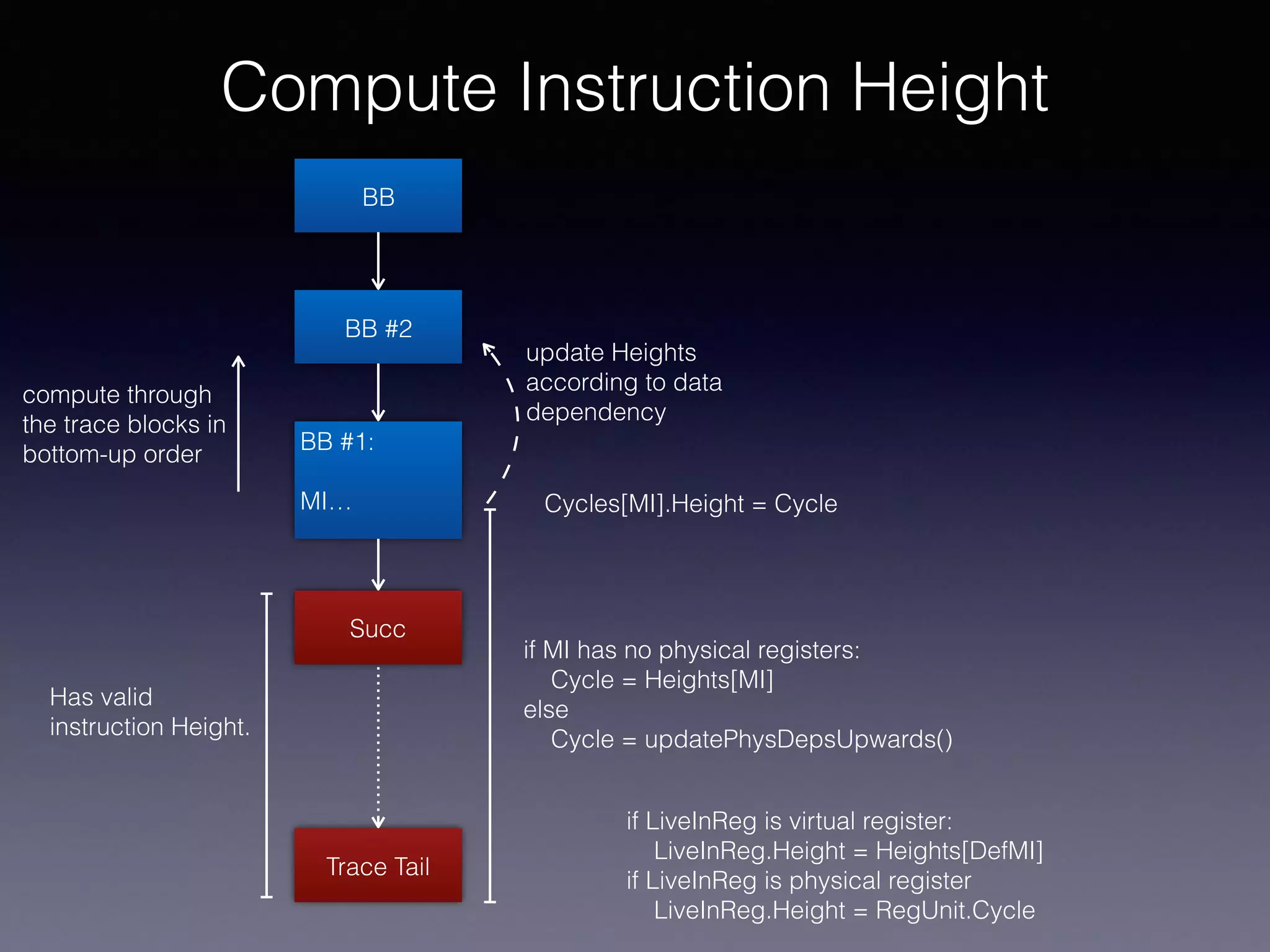 Compute Instruction Height
Trace Tail
BB
BB #2
BB #1:
MI…
Has valid
instruction Height.
Succ
compute through
the trace blocks in
bottom-up order
if MI has no physical registers:
Cycle = Heights[MI]
else
Cycle = updatePhysDepsUpwards()
update Heights
according to data
dependency
Cycles[MI].Height = Cycle
if LiveInReg is virtual register:
LiveInReg.Height = Heights[DefMI]
if LiveInReg is physical register
LiveInReg.Height = RegUnit.Cycle
 