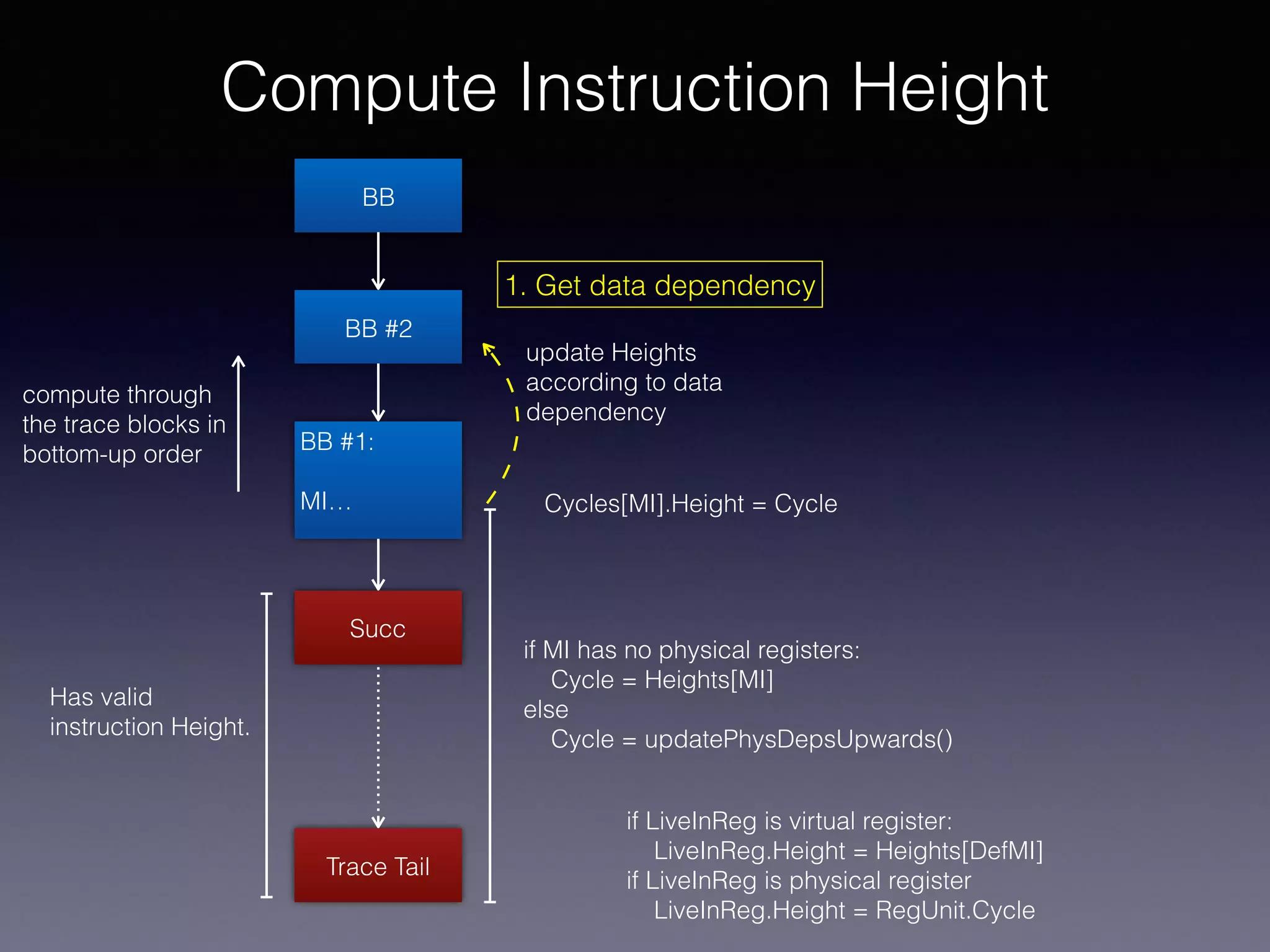 Compute Instruction Height
Trace Tail
BB
BB #2
BB #1:
MI…
Has valid
instruction Height.
Succ
compute through
the trace blocks in
bottom-up order
if MI has no physical registers:
Cycle = Heights[MI]
else
Cycle = updatePhysDepsUpwards()
update Heights
according to data
dependency
Cycles[MI].Height = Cycle
if LiveInReg is virtual register:
LiveInReg.Height = Heights[DefMI]
if LiveInReg is physical register
LiveInReg.Height = RegUnit.Cycle
1. Get data dependency
 