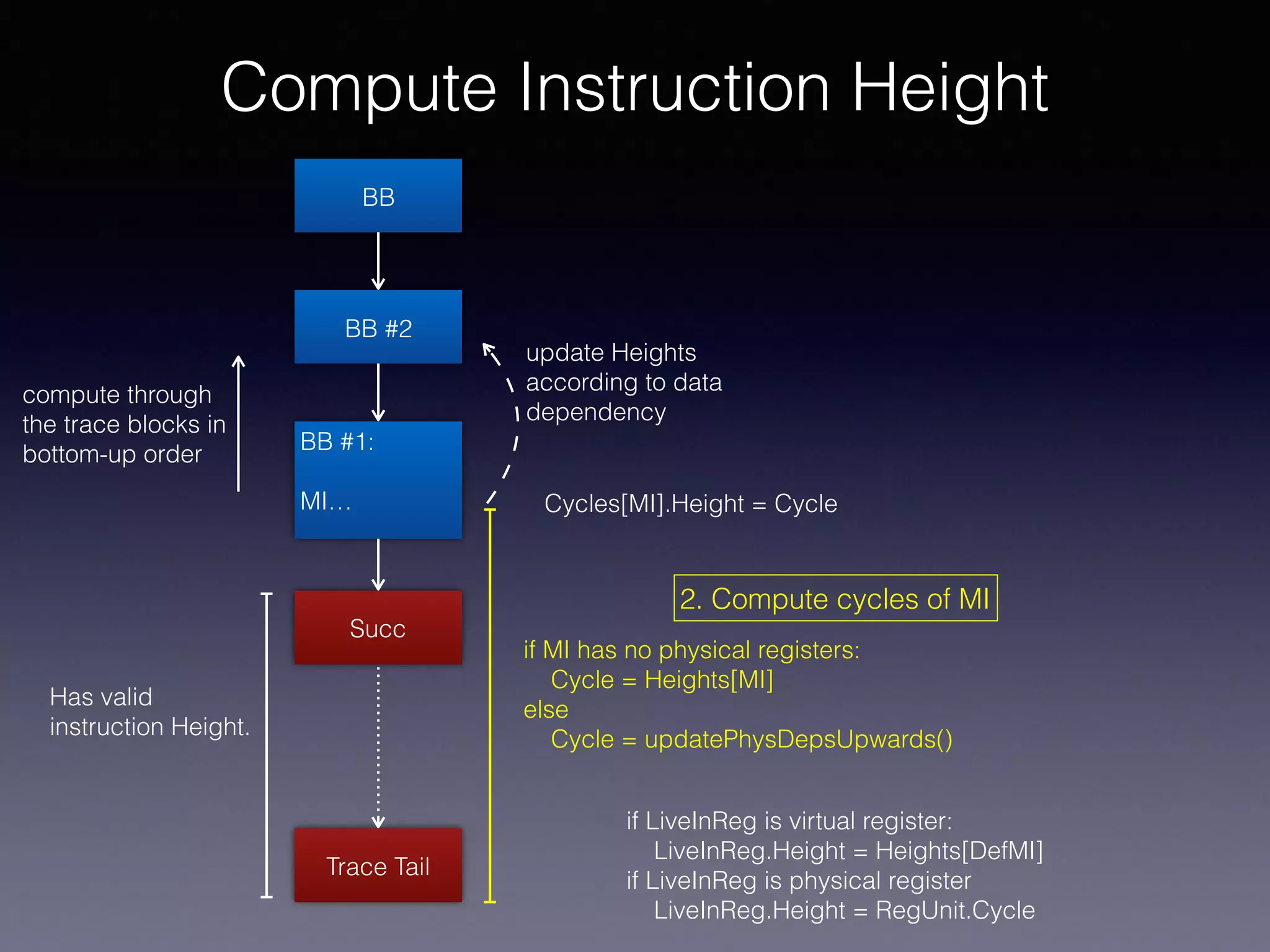 Compute Instruction Height
Trace Tail
BB
BB #2
BB #1:
MI…
Has valid
instruction Height.
Succ
compute through
the trace blocks in
bottom-up order
if MI has no physical registers:
Cycle = Heights[MI]
else
Cycle = updatePhysDepsUpwards()
update Heights
according to data
dependency
Cycles[MI].Height = Cycle
if LiveInReg is virtual register:
LiveInReg.Height = Heights[DefMI]
if LiveInReg is physical register
LiveInReg.Height = RegUnit.Cycle
2. Compute cycles of MI
 