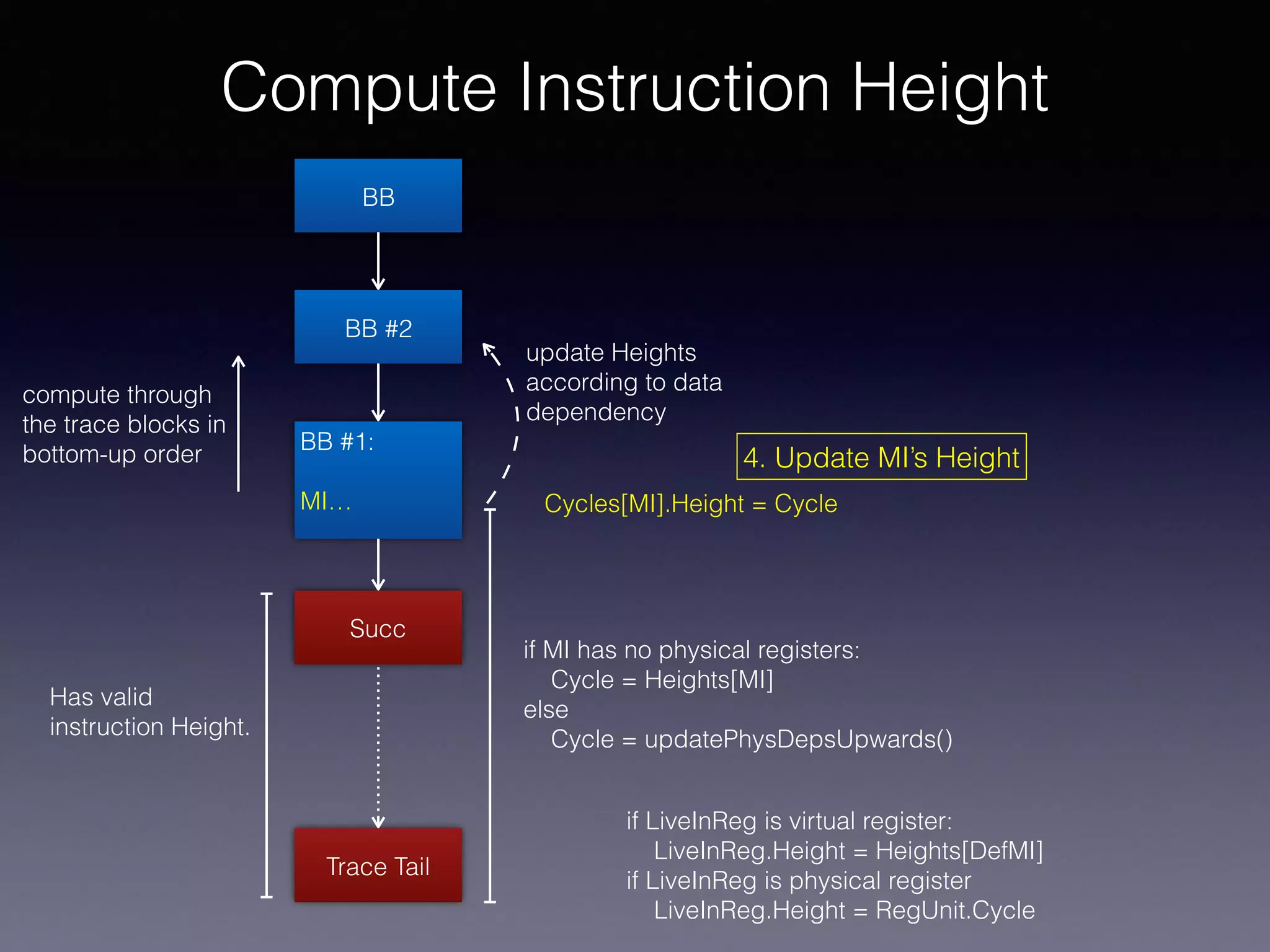 Compute Instruction Height
Trace Tail
BB
BB #2
BB #1:
MI…
Has valid
instruction Height.
Succ
compute through
the trace blocks in
bottom-up order
if MI has no physical registers:
Cycle = Heights[MI]
else
Cycle = updatePhysDepsUpwards()
update Heights
according to data
dependency
Cycles[MI].Height = Cycle
if LiveInReg is virtual register:
LiveInReg.Height = Heights[DefMI]
if LiveInReg is physical register
LiveInReg.Height = RegUnit.Cycle
4. Update MI’s Height
 